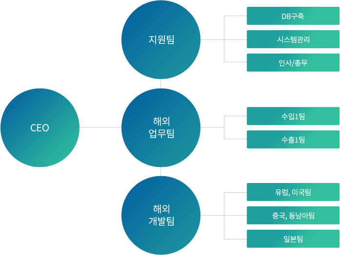 한성트레이딩 조직도